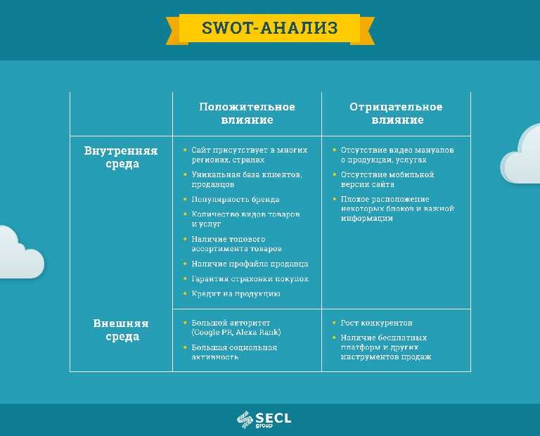 Swot-анализ предприятия на примере магазина, школы, кафе и банка. как сделать свот-анализ