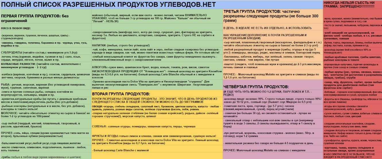 Углеводы в продуктах питания: таблица