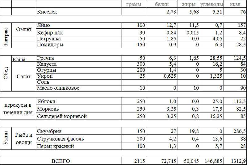 Сколько белка требуется человеку в сутки?