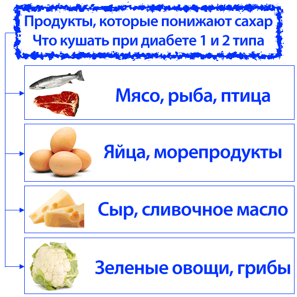 Диета при сахарном диабете: что можно и нельзя, список продуктов, рецепты блюд, примерное недельное меню