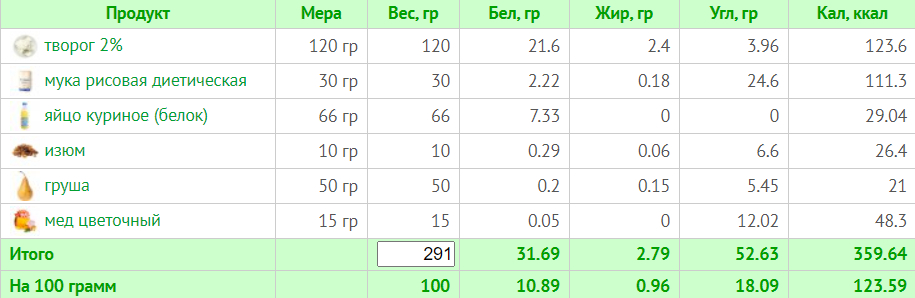 Калорийность сметаны 15 и 20 % на 100 г ( калории в салате)