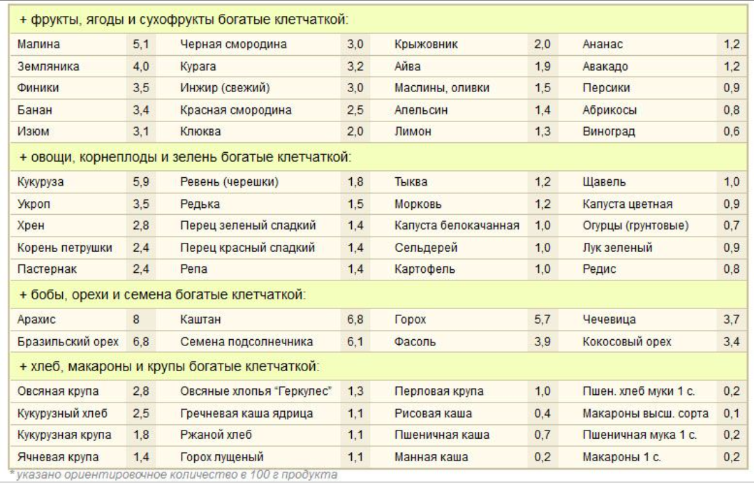 Белок в кашах и овощах фруктах