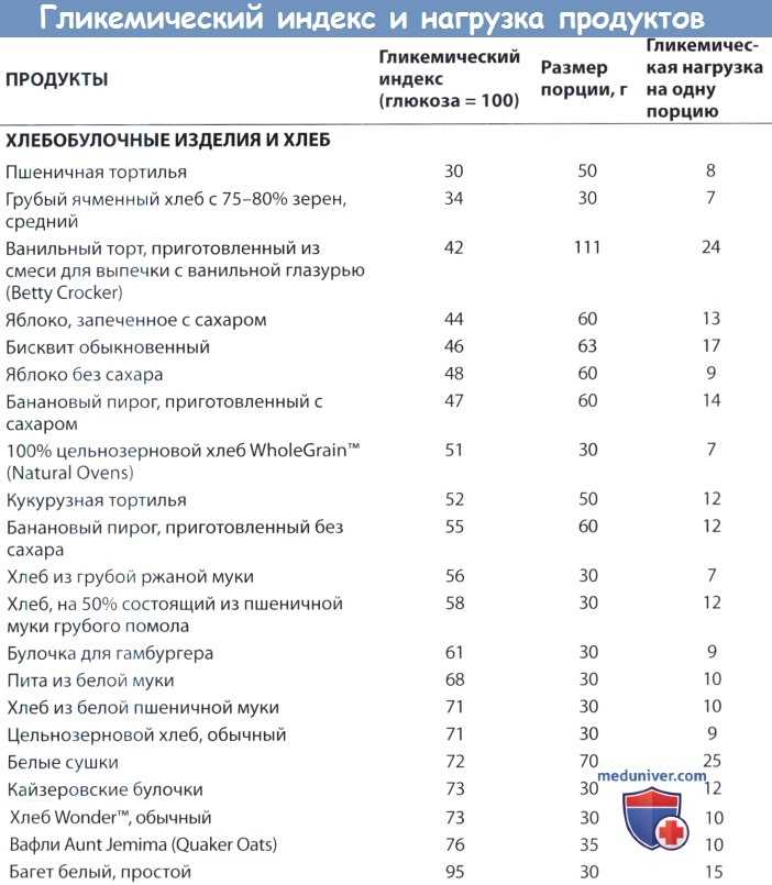 Какой гликемический индекс у каши пшеничной