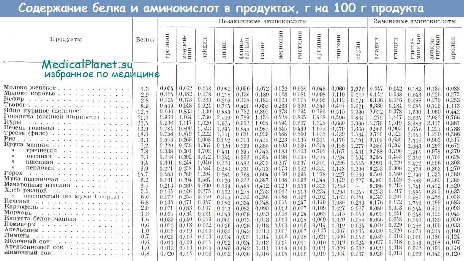 Понятие о заменимых и незаменимых компонентах пищи. незаменимые компоненты основных пищевых веществ