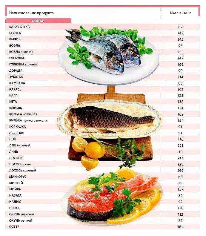 Таблицы калорийности продуктов и содержания бжу
