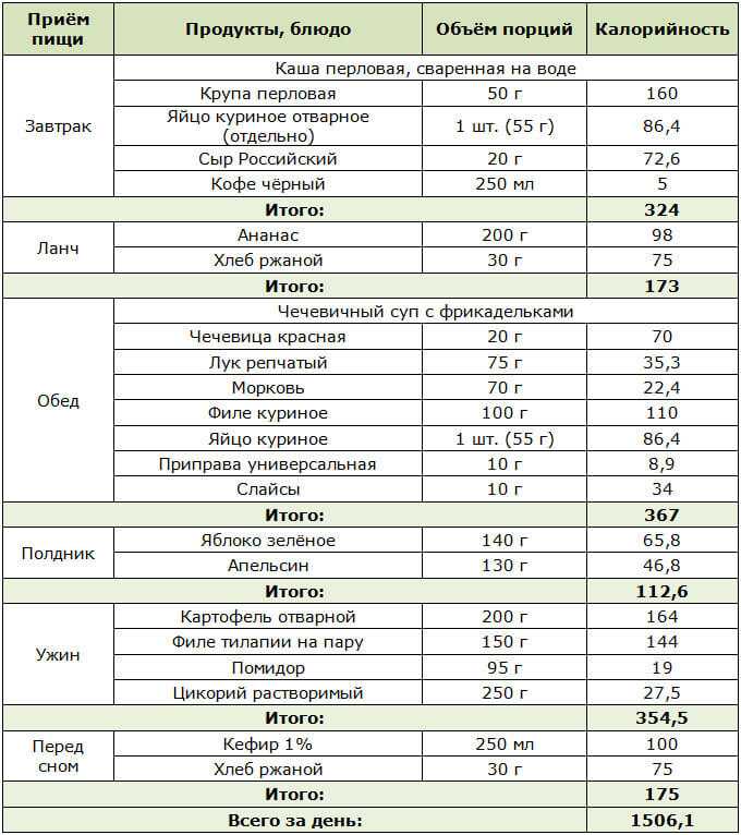 План питания по продуктам