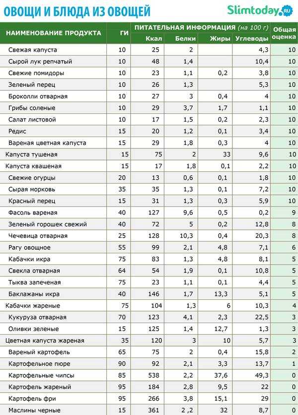 Укроп: калорийность, сколько ккал на 100 грамм, что содержится в свежем, какие есть витамины, также химический состав, пищевая, энергетическая ценность, бжу зеленого русский фермер