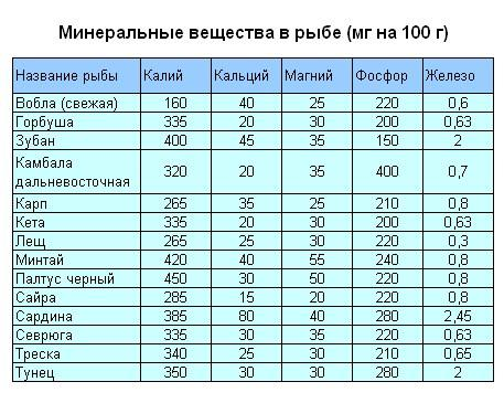 Таблицы калорийности продуктов и содержания бжу
