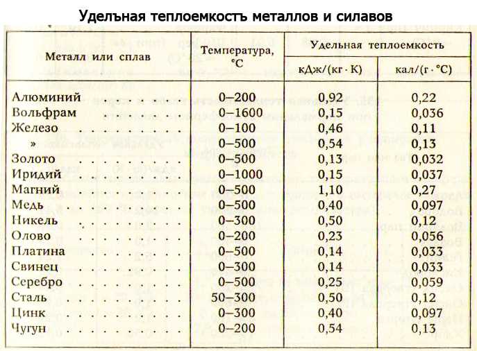 Чему равняется удельная теплоемкость образца