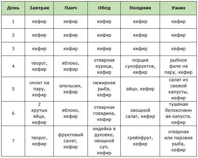 Кефирная диета: меню на 7 и 10 дней + отзывы (до минус 10 кг)