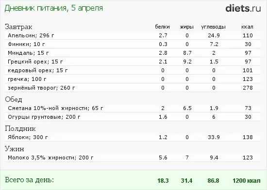 Как рассчитать калорийность блюд. меню на 1200+ калорий в день