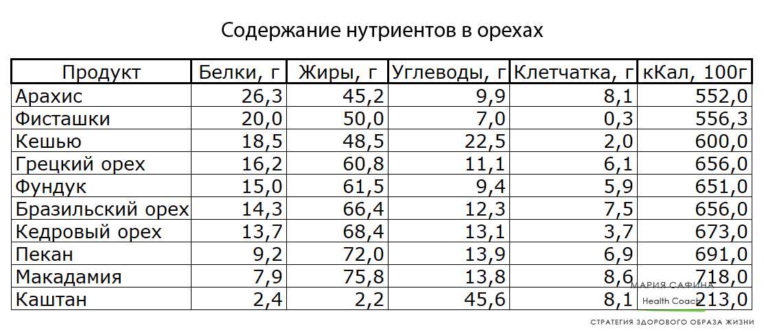 Определите по диаграмме сколько примерно граммов углеводов содержится в 100г грецких орехов