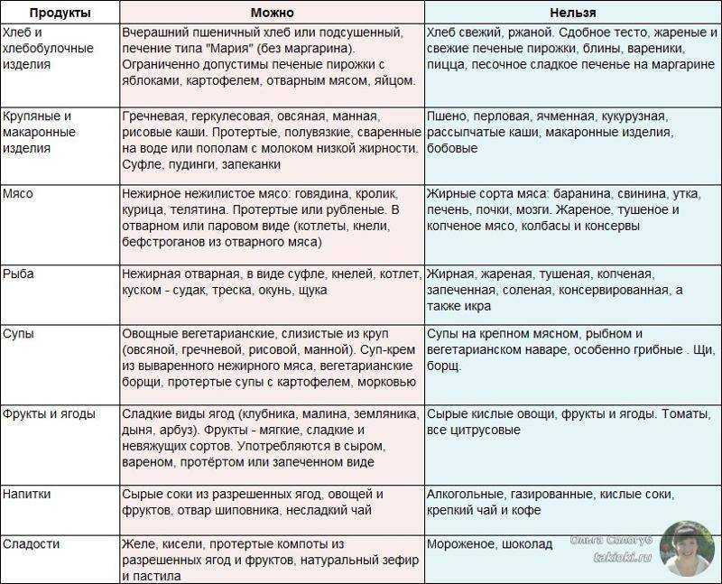 Творожная запеканка при гастрите с повышенной кислотностью рецепт