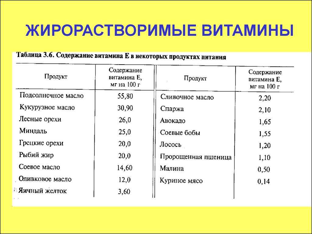 Жирорастворимые витамины. Таблица жирорастворимые витамины витамины витамины. Жирорастворимыетаитаминв. Перечислите жирорастворимые витамины. Пищевые источники жирорастворимых витаминов.