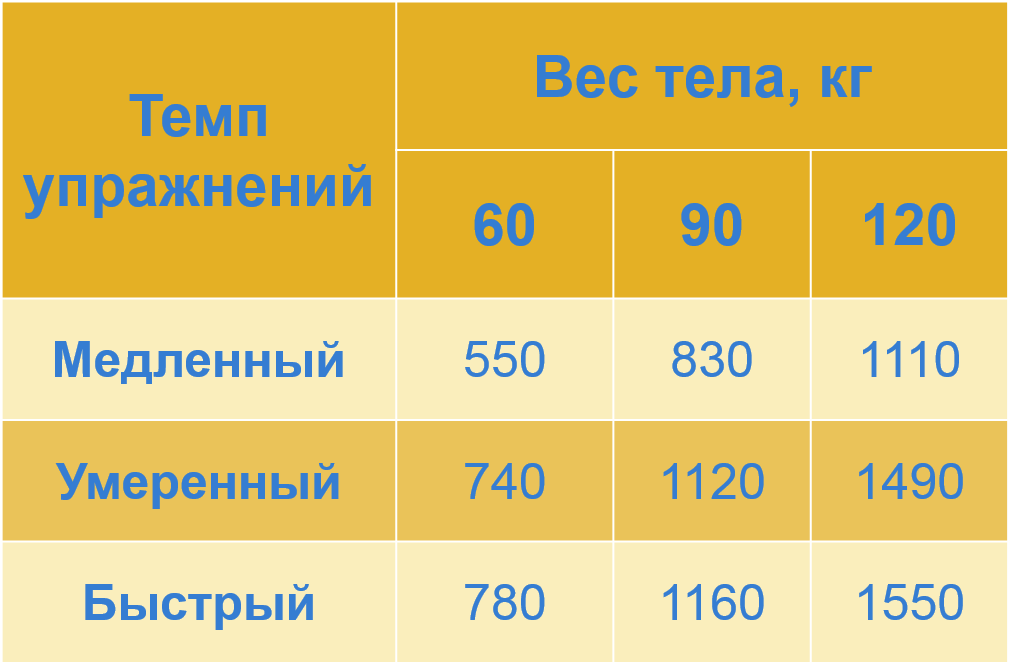 Расход калорий на велотренажере. Сколько калорий сжигается на велотренажере. Количество на скакалке калории. Велотренажер калории.