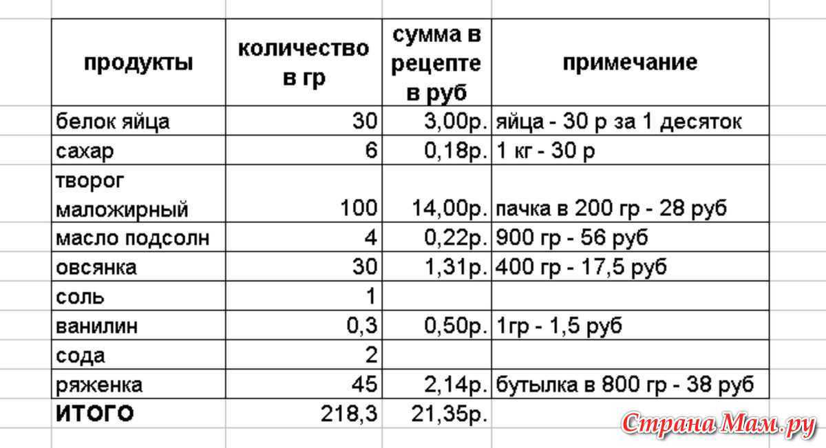 Творог содержит белки