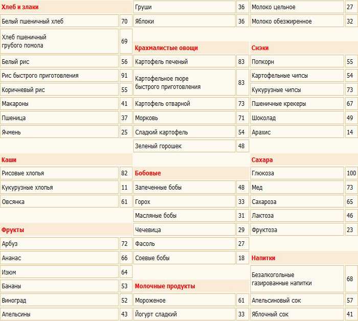 Углеводы в каких продуктах содержится больше всего таблица фото на русском языке