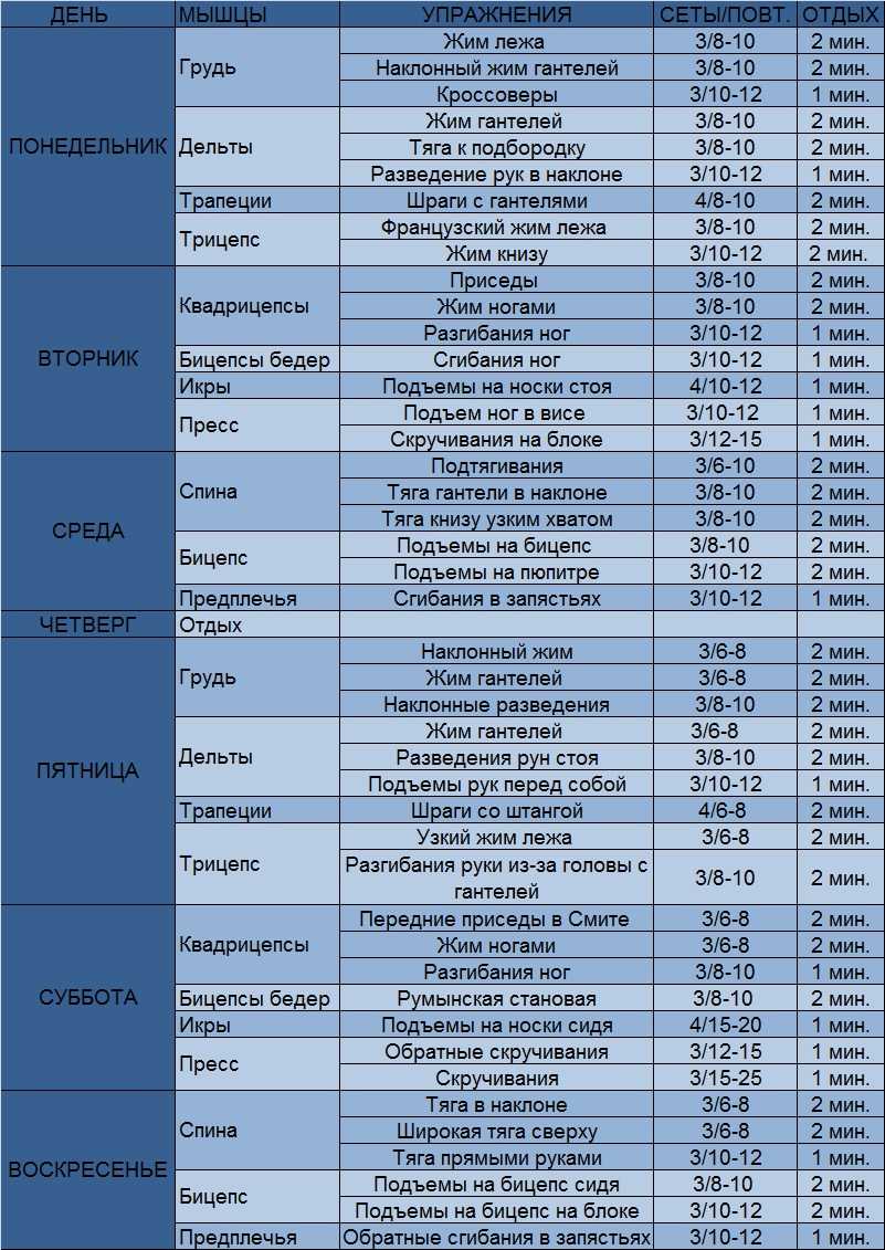 Сколько нужно времени чтобы восстановить. Время восстановления мышц после тренировки таблица. Время восстановления мышц после тренировки. Скорость восстановления мышц после тренировки таблица. Сколько восстанавливаются мышцы после тренировки.