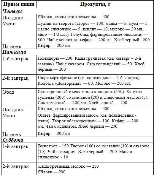 Школа диабета — фрукты и овощи при сахарном диабете: какие можно и нельзя