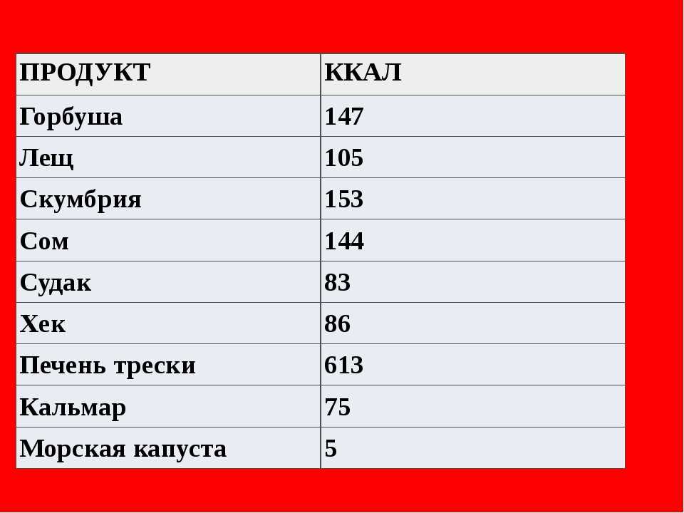 Сколько калорий в 100 граммах жареной скумбрии