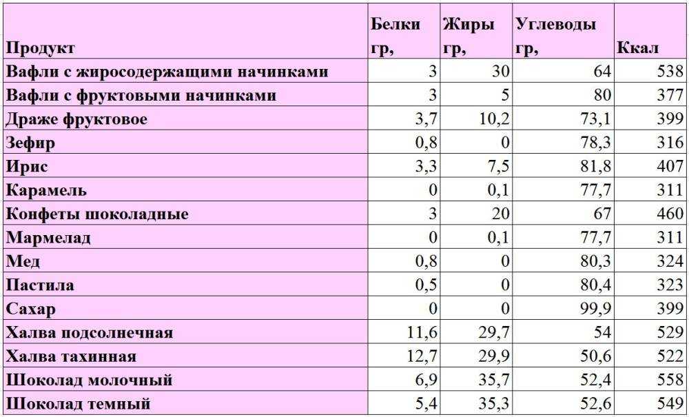 Сколько белка в одном курином яйце или на 100 грамм