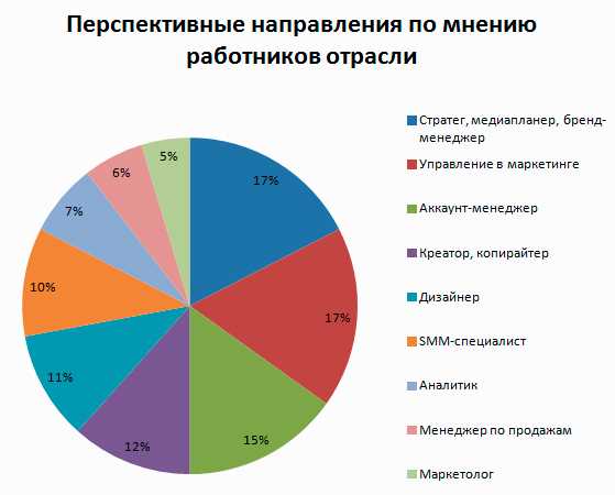 Перспективные направления промышленности