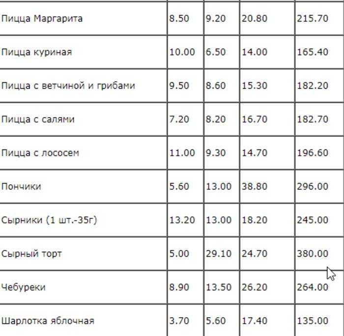 Калорийность хлеба. Мука пшеничная калорийность на 100 грамм. Калорийность хлебобулочных изделий таблица на 100 грамм. Калорийность рисовой и пшеничной муки 100 гр. Мука калорийность на 100 грамм сухой крупы.