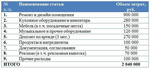 Тренды ресторанно-барного бизнеса 2022