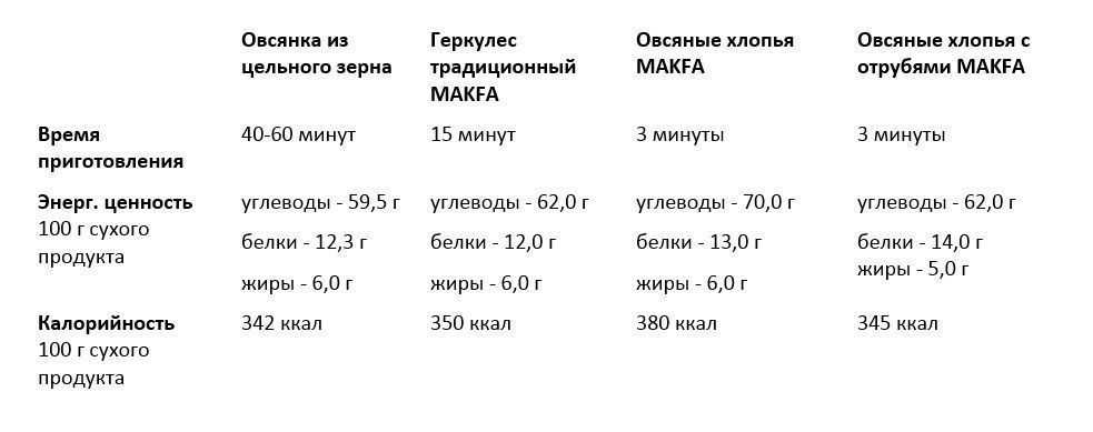 Овсянка: польза и вред для организма, калорийность и гликемический индекс