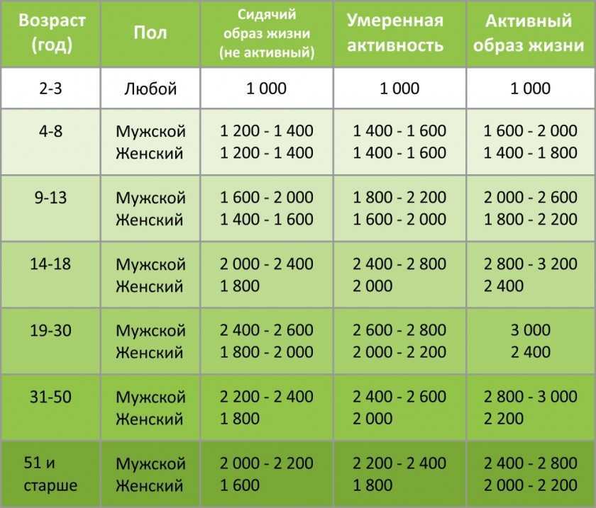 Сколько калорий нужно сжигать для похудения, как рассчитать калории для похудения - формула