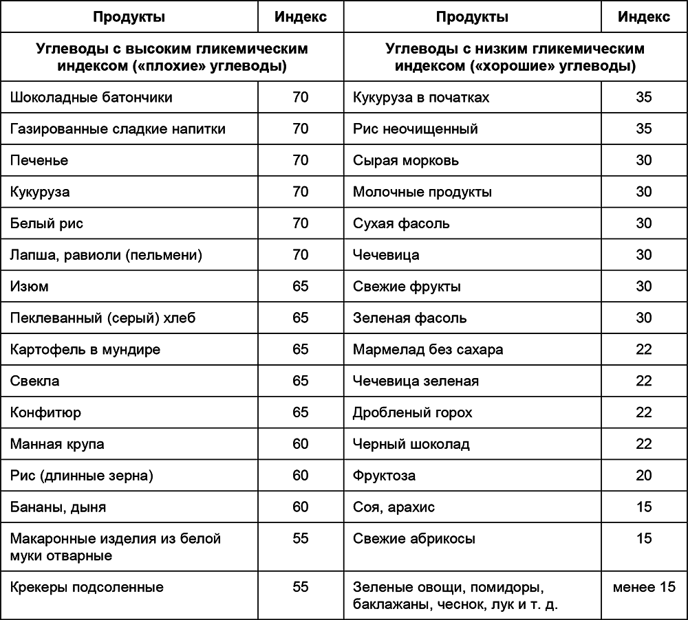 Овощи — это углеводы или клетчатка? таблицы содержания крахмала в овощах