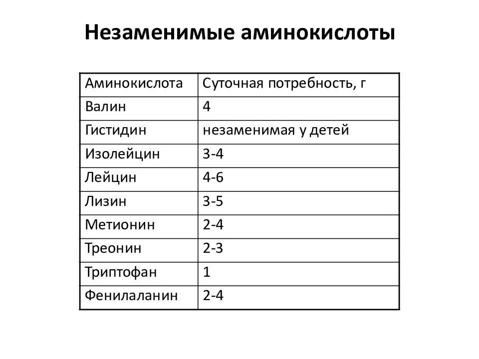 Сбалансированность рациона по белковому составу. оценка биологической ценности белка. основы рационального питания