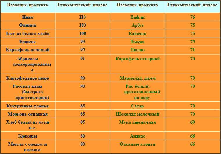 Гликемический индекс лаваша тонкого