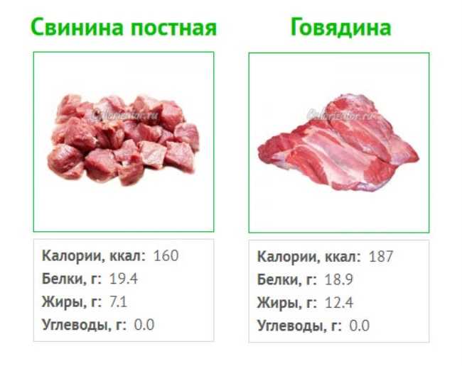 Легкое говяжье калорийность. Энергетическая ценность мяса свинины 100 грамм. Говядина и свинина БЖУ на 100г. Энергетическая ценность свинина свинина в 100. Калорийность свиннвх частец.