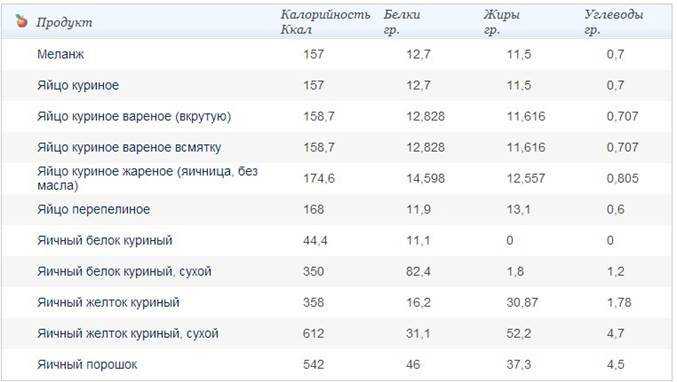 Калорийность яичный желток куриный. химический состав и пищевая ценность.