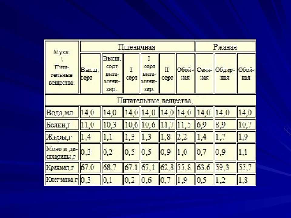 Сорта муки: раскладываем «по полочкам»