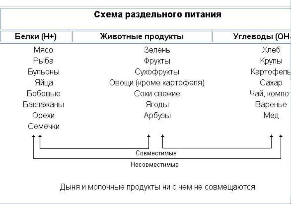 Пироги при раздельном питании