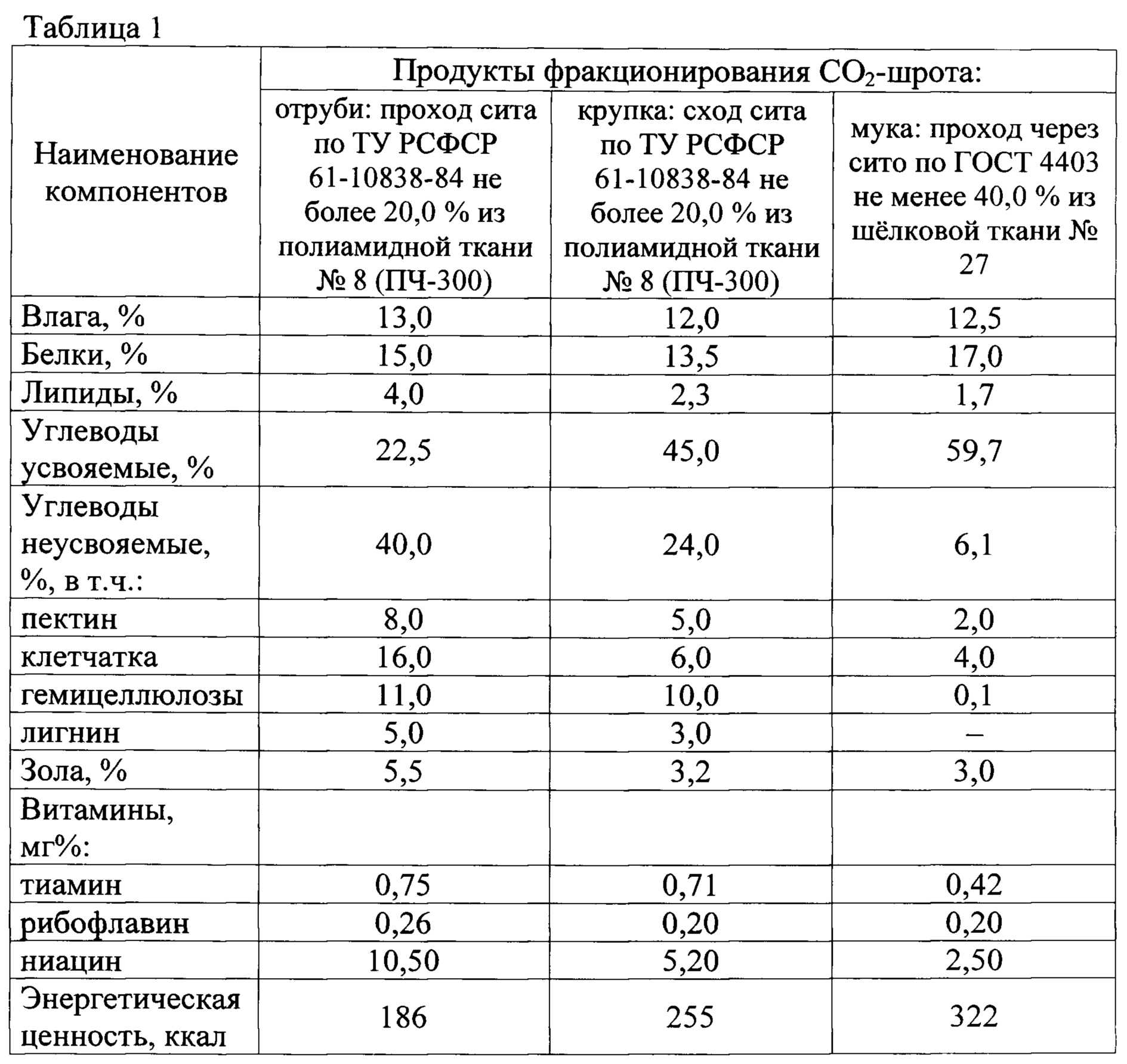 Калорийность пшеничная мука. химический состав и пищевая ценность.