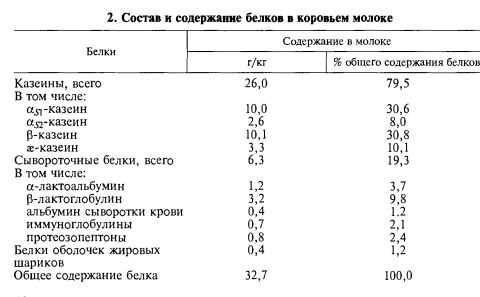 Какой состав молока коровьего