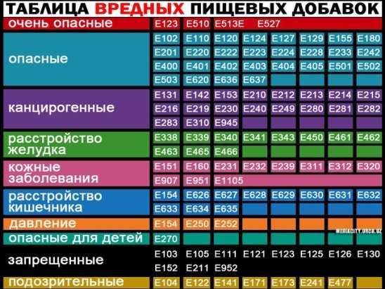 Найдется немного продуктов питания, которые не содержат пищевых добавок Е450 - это общее наименование группы неорганических соединений, активно применяемых в пищевой промышленности Используются эти средства для увеличения срока хранения, снижения содержан