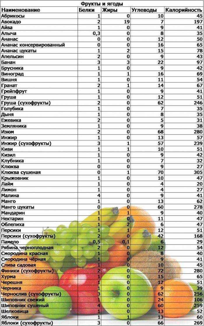 Калорийность овощей приготовленных на пару