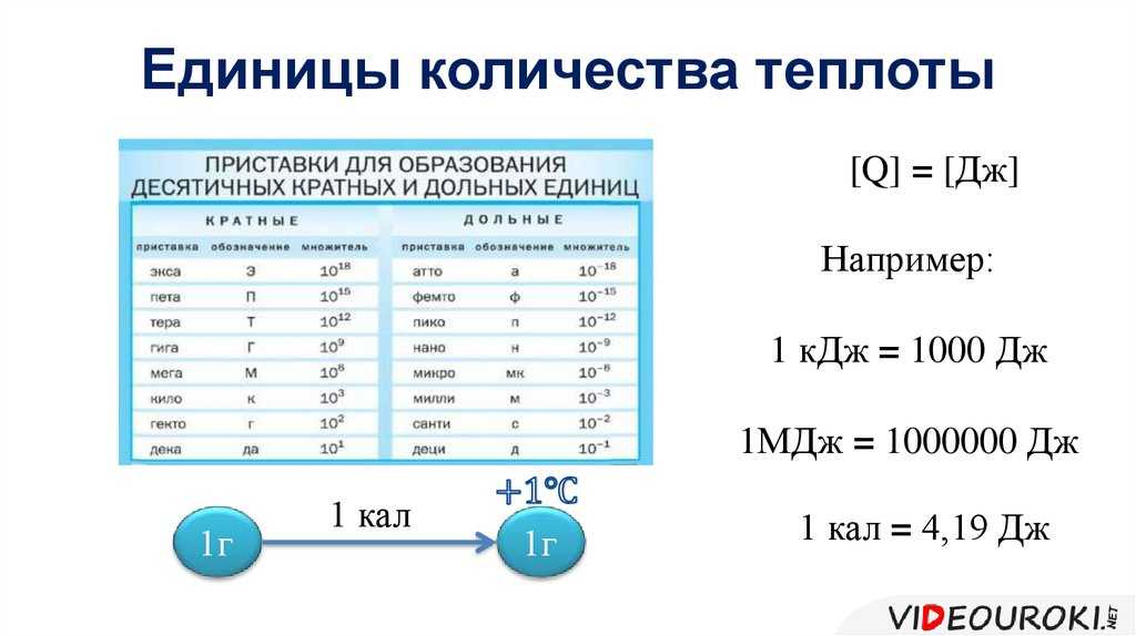 Удельная теплота сгорания топлива и горючих материалов - таблицы энергии топлива