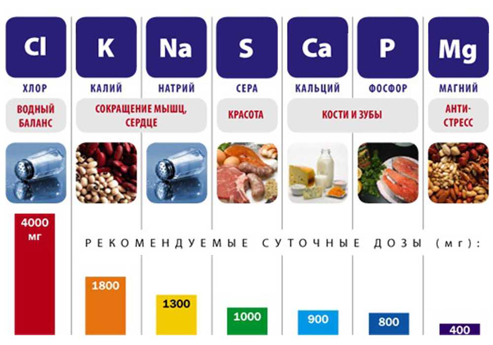 Макроэлементы и микроэлементы в организме человека и их биологическое значение
