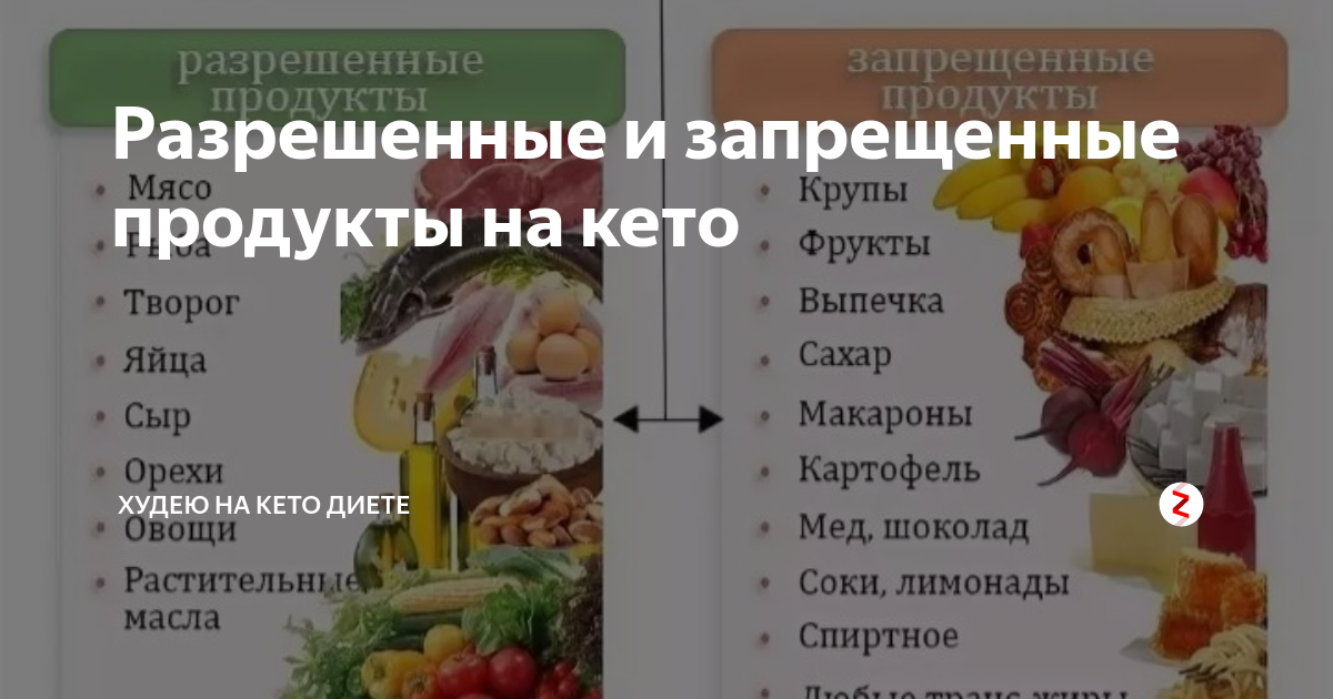 Кето диета что можно а что нельзя кушать картинки