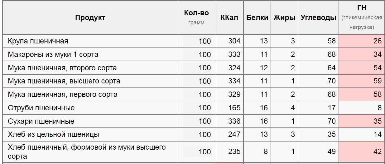 Гликемическая мука. Гликемический индекс макарон из твердых сортов пшеницы. Ги макарон из твердых сортов пшеницы. Мука твёрдых сортов пшеницы ги. Мука ги таблица.