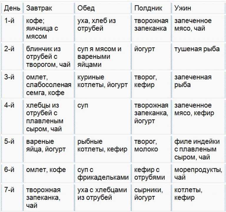 Лечебная диета №10: продукты, меню на неделю | food and health