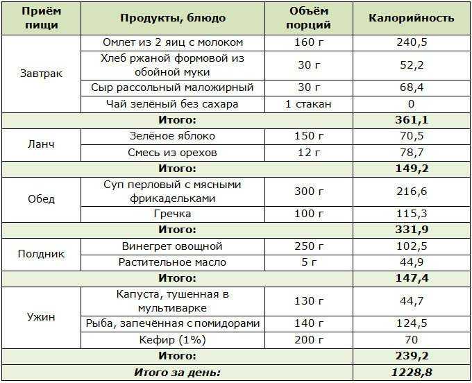 Меню на день для человека