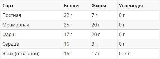 Говядина отварная калории в 100 граммах. Говядина БЖУ на 100 грамм варёный. Говядина отварная БЖУ на 100 грамм. Утка БЖУ на 100 грамм. Говядина калорийность на 100 грамм вареной.