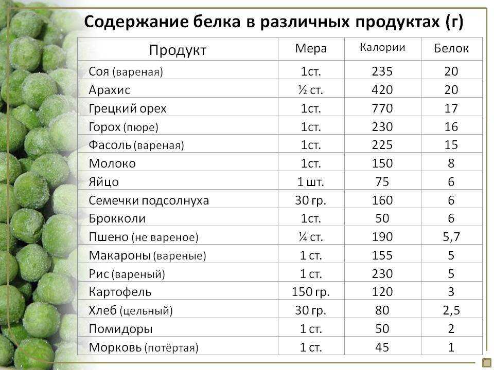 Белок в кашах и овощах фруктах