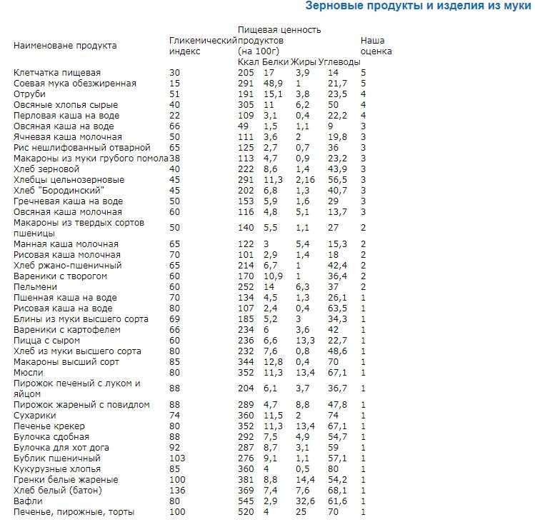 Пшенная каша калорийность на 100 грамм